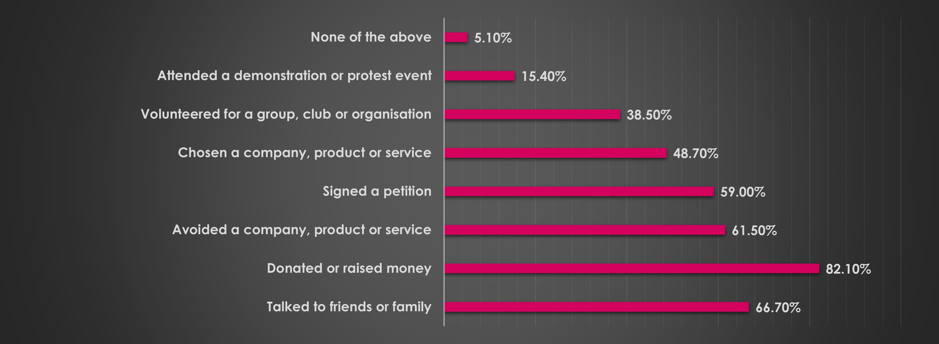 Q2. What actions have you taken regarding your top five ethical issues