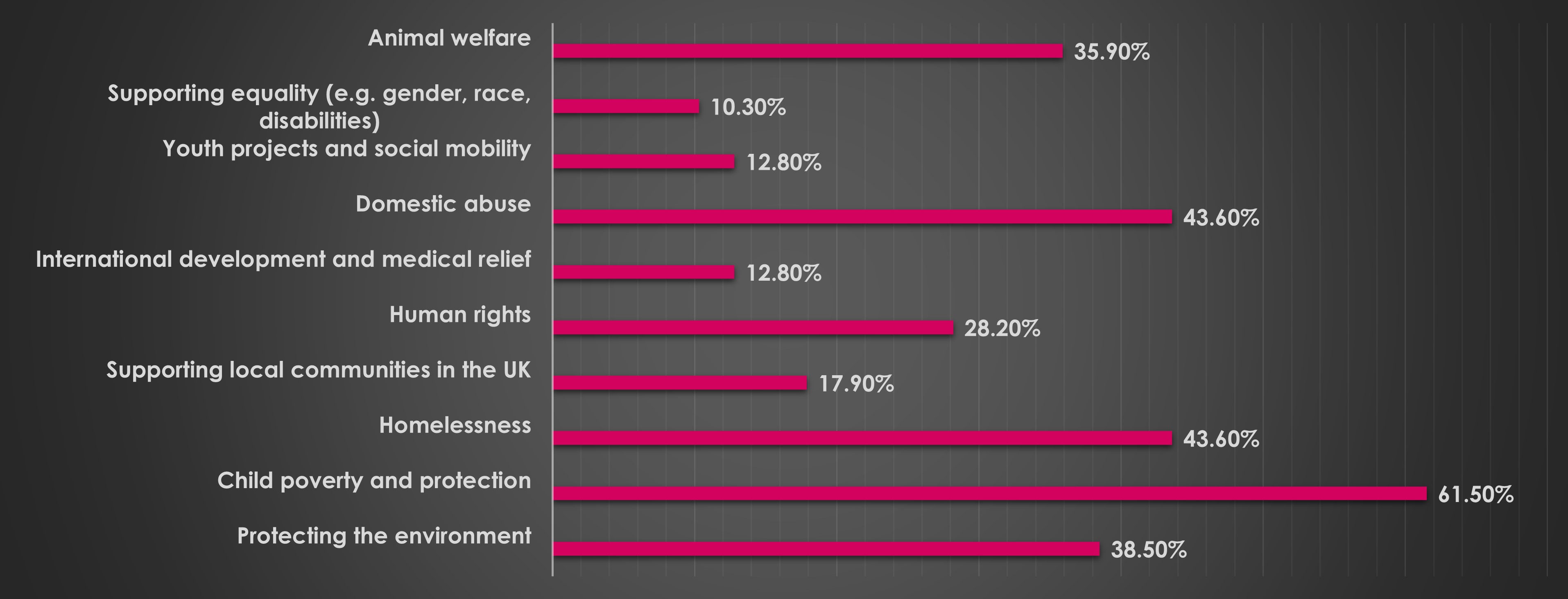 Q4. Which three types of good causes would you like us to prioritise for support in the future