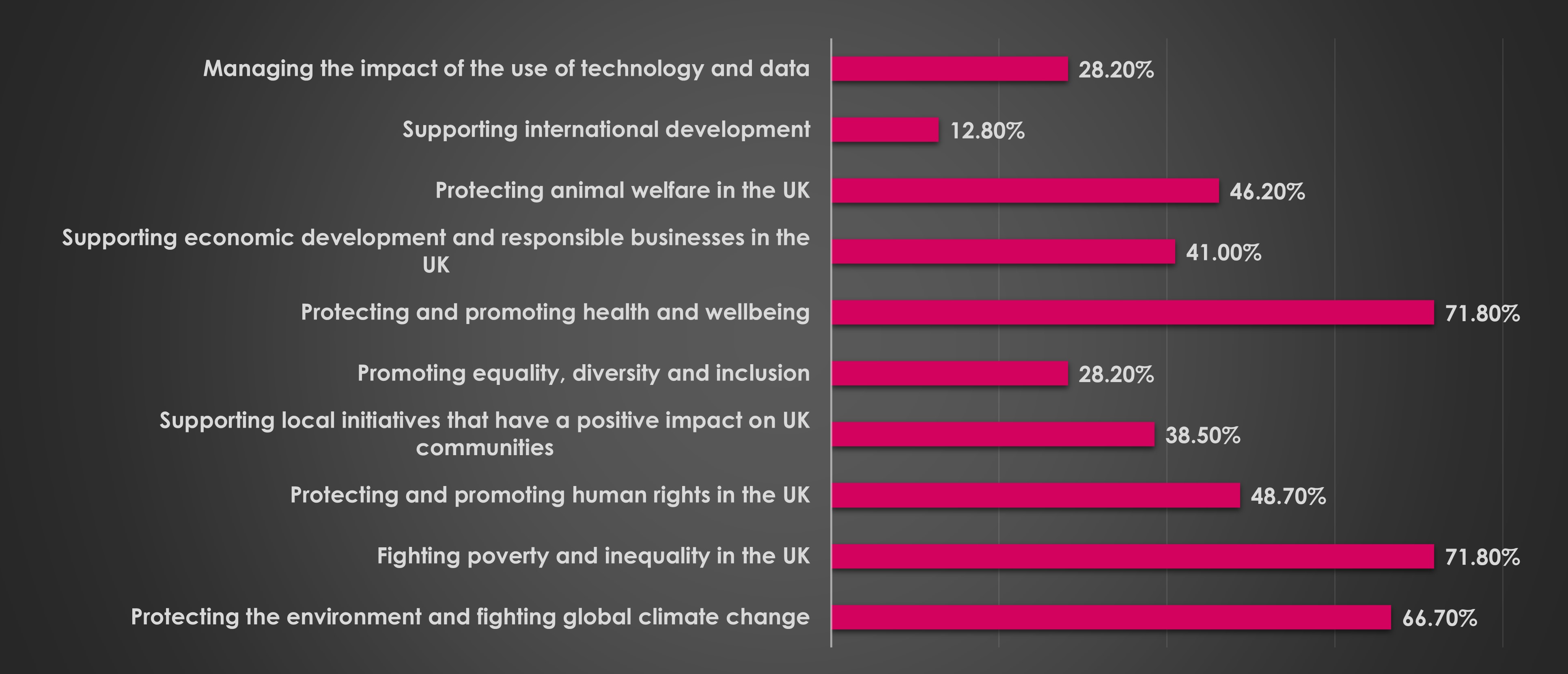 Q1. Which five ethical issues are the most important to you